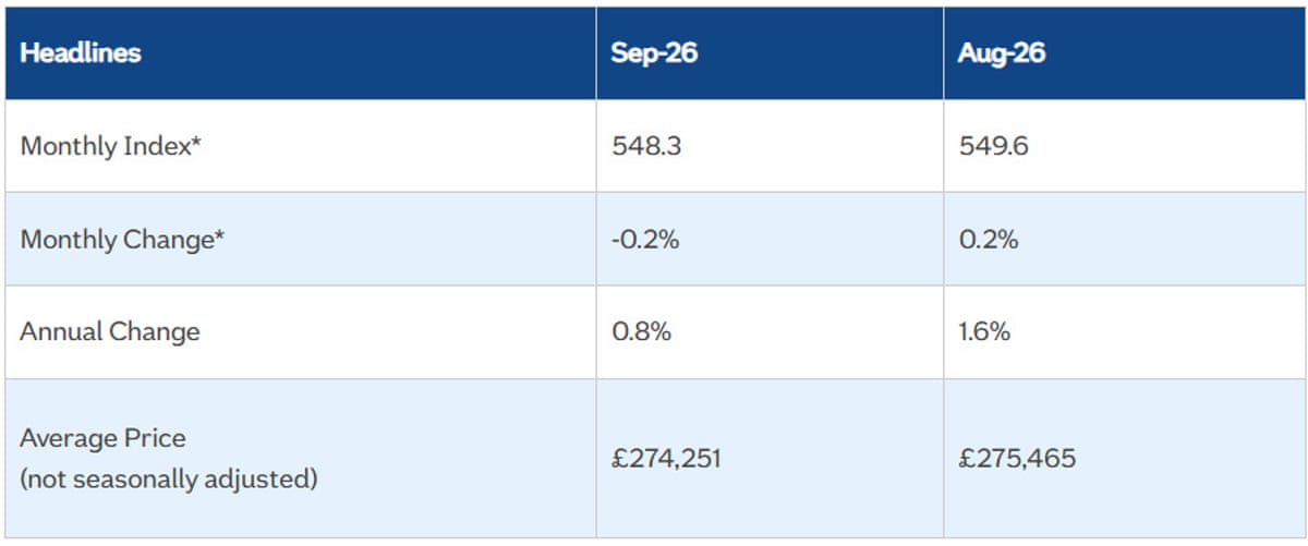 A chart showing UK house prices in September 2026