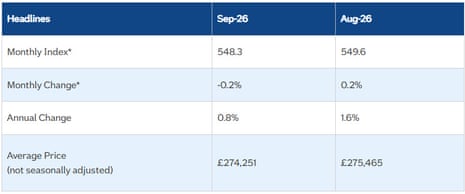 A chart showing UK house prices in September 2026