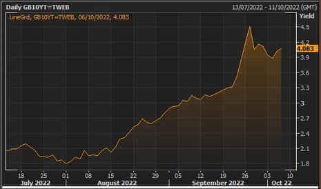 The yield, or interest rate, on 10-year UK gilts