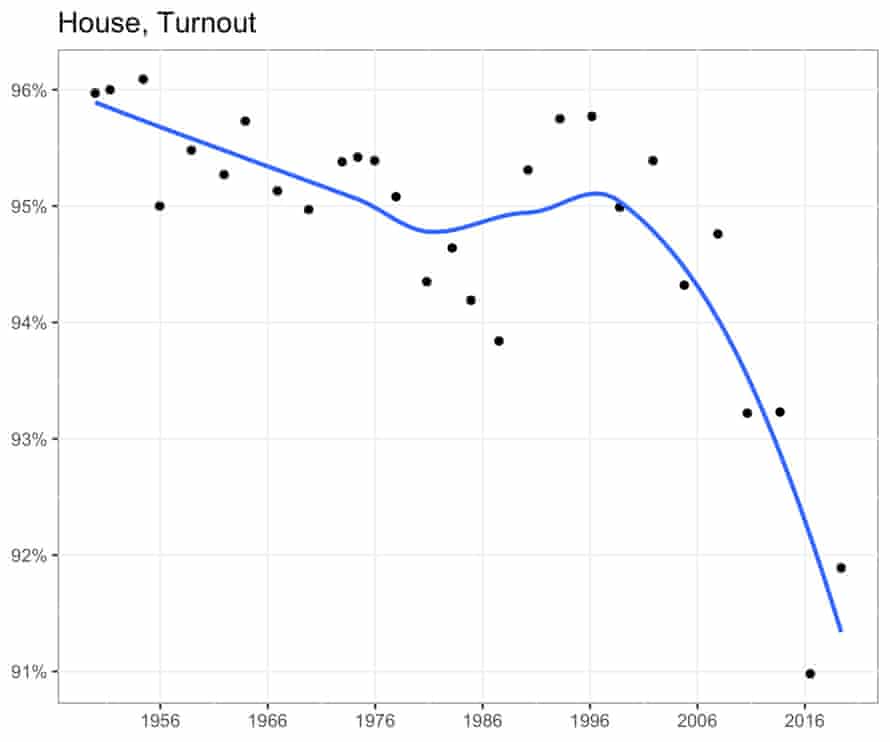 Graph by Graph by Elizabeth Humphrys, Simon Copland and Luke Mansillo in ANTI-POLITICS IN AUSTRALIA: HYPOTHESES, EVIDENCE AND TRENDS