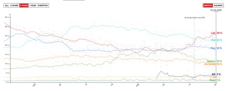 Poll of polls