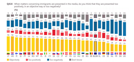 Survey showing how people in EU countries think immigrants portrayed in media