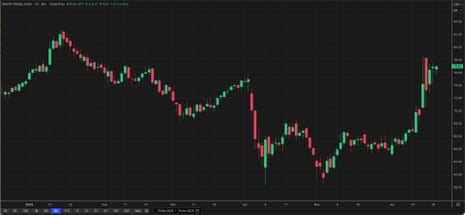 The Brent crude oil price over the last six months