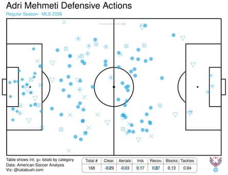 A chart of Adri Mehmeti’s defensive actions in the 2026 season so far.