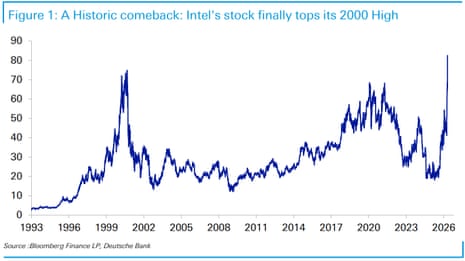 इंटेल के शेयर की कीमत दर्शाने वाला चार्ट