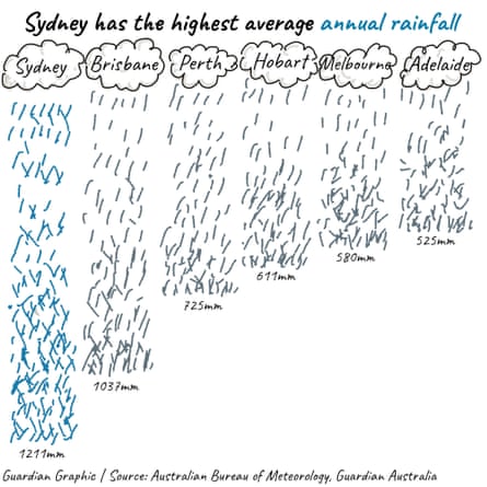 An illustrated chart of rainclouds and rain showing Sydney has the highest average annual rainfall