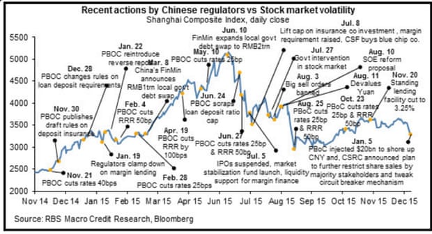 Chinese intervention in the stock market.