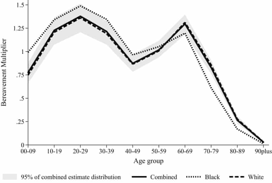 The age pattern of the bereavement burden, overall and by race