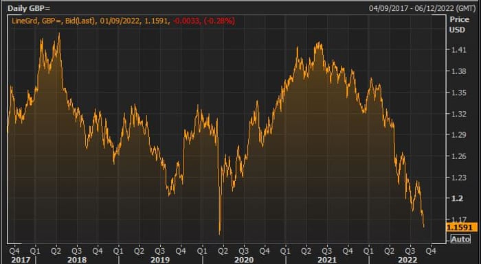 The pound vs the US dolar