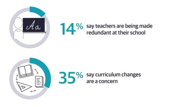 14% say teachers are being made redundant 35% say curriculum changes are a concern