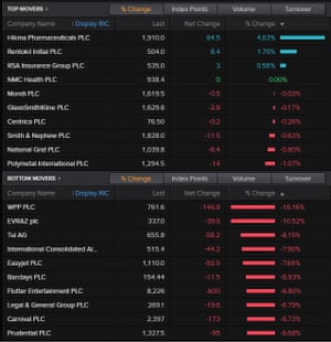 The FTSE 100 top and bottom movers, February 27 2020