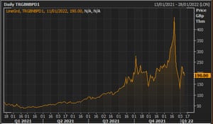 The UK day-ahead gas price