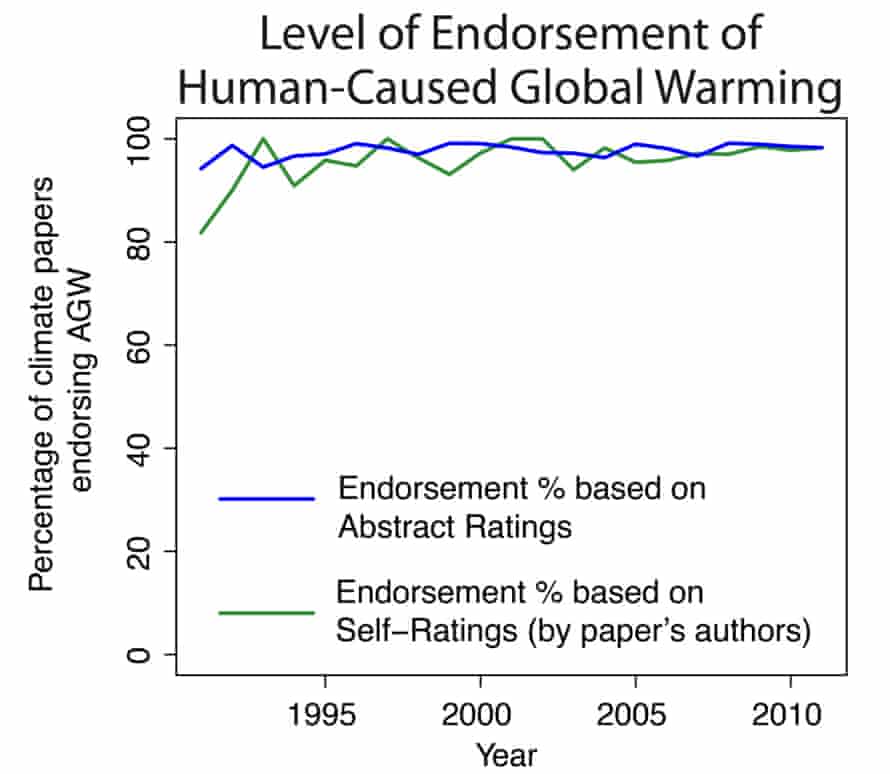 Percentage of peer-reviewed “global warming” or “global climate change” papers endorsing the consensus each year, 1991-2011.