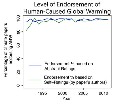 Percentage of peer-reviewed “global warming” or “global climate change” papers endorsing the consensus each year, 1991-2011.