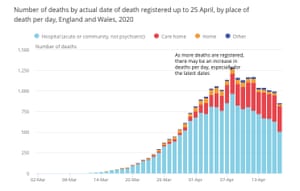 Coronavirus deaths, by date and place of death