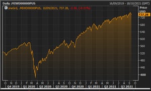 The MSCI All Country world index of stocks over the last two years