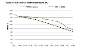 Projected emissions from Australia’s National Electricity Market under business as usual, compared to a target of 28% below 2005 levels by 2030.