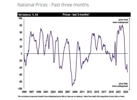 UK house price gauge falls to lowest since 2009, as banks launch ‘mortgage price war’ – business live | Business UK house price gauge falls to lowest since 2009, as banks launch ‘mortgage price war’ – business live | Business