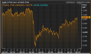 The FTSE 100 index over the last two years