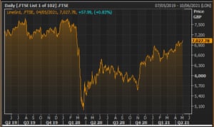 Indeks FTSE 100 selama dua tahun terakhir