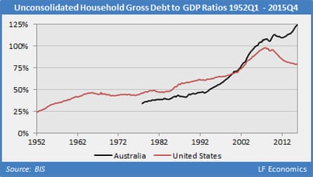 Australian and US unconsolidated household gross debt to GDP ratio 1952-2015