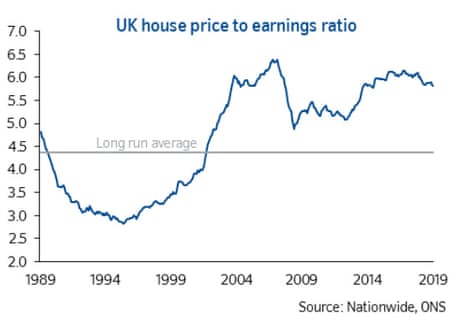 UK house price affordability