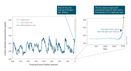 Greenhouse gas levels at Cape Grim from from the 2020 BoM/CSIRO State of the Climate report