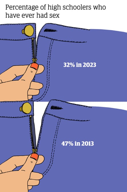 32% in 2023; 47% in 2013