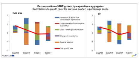 A chart showing the breakdown of eurozone GDP
