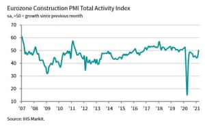 The European construction industry has returned to growth, according to IHS Markit.