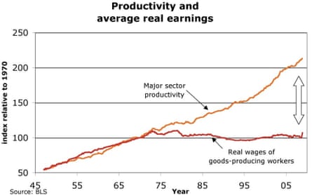 Productivity and average real earnings in the US