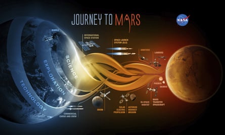 A Nasa-provided image depicts Nasa’s Journey to Mars.
