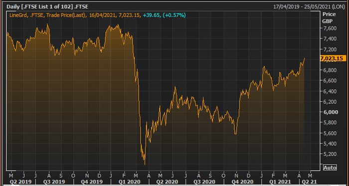 Ftse 100 Index Closes Over 7 000 Points Archegos Collapse Costs Morgan Stanley 911m As It Happened Business The Guardian