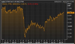 The FTSE 100 over the last two years
