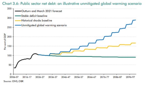 Impact on UK debt from unmitigated global warming