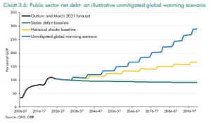 Impact on UK debt from unmitigated global warming