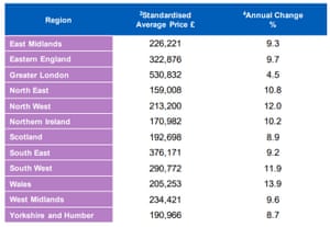 UK House Prices Hit Record High, But Cost Of Living Squeeze Will Slow Growth ‘considerably’ – Business Live 9 UK house prices by region