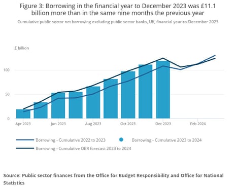 UK government borrowing falls to £7.8bn in December, boosting Jeremy Hunt’s tax cut hopes – business live | Business UK government borrowing falls to £7.8bn in December, boosting Jeremy Hunt’s tax cut hopes – business live | Business