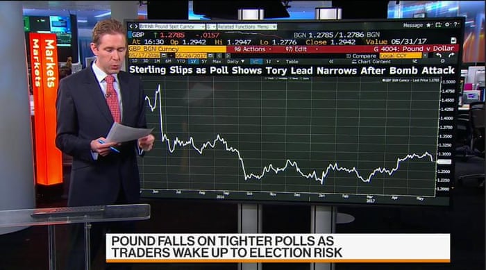 Image result for pound slides on election jitters