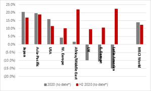 Major Stock Exchanges in 2020 (Total Earnings, as of December 11)