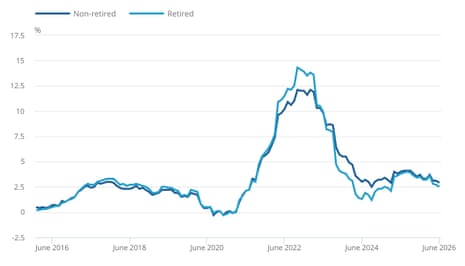 Non-retired households were squeezed harder than retired ones
