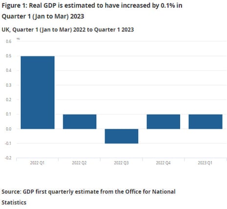 A chart showing UK GDP over the last five quarters