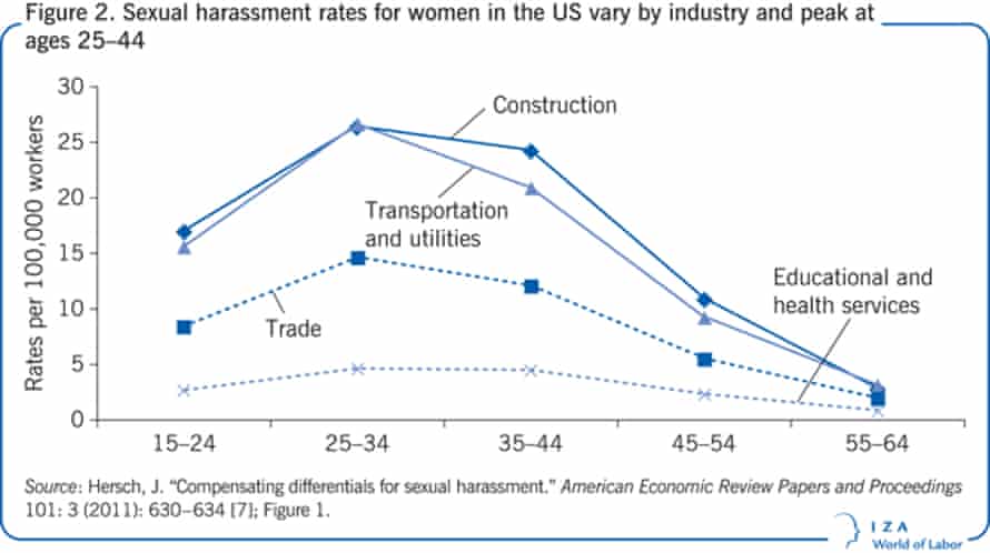 Sexual harassment rates per 100,000 female workers