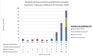 Conservation department threats and harassment January to October 2018.