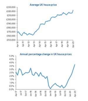 Stock markets tumble as Ryanair and RBS warn on coronavirus damage – business live 5 House prices accelerated before the lockdown, according to Nationwide.