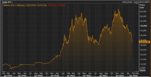Bitcoin over the last two years