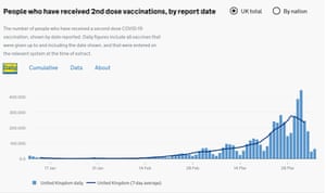 2nd dose vaccination figures