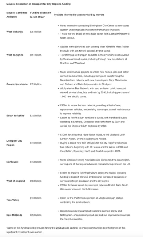 Transport investment in England's city regions being announced by Reeves