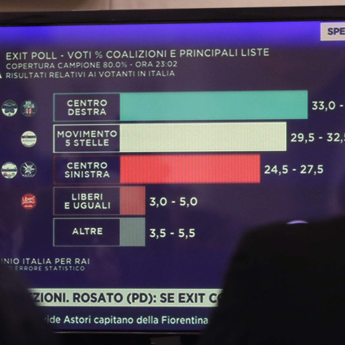 Italy Election Hung Parliament On Cards As Populists Surge As It Happened World News The Guardian