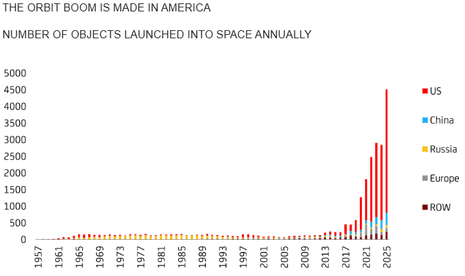 A chart showing launches into space